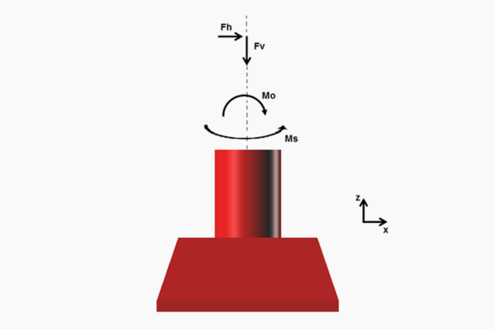 Figure 3.3 - Characteristics of Load