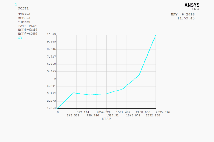 Figure 5.35 - SigYY [MPa] for Girder Panel 1