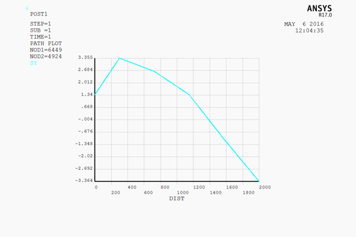 Figure 5.37 - SigYY [MPa] for Girder Panel 2