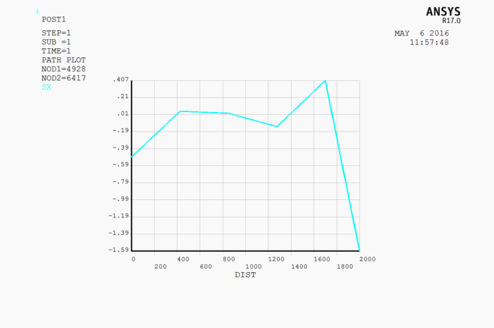 Figure 5.38 - SigXX [MPa] for Simple Panel