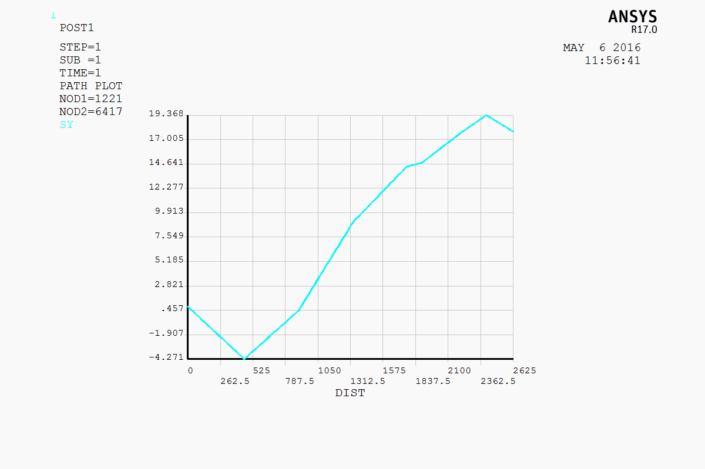 Figure 5.39 - SigYY [MPa] for Simple Panel